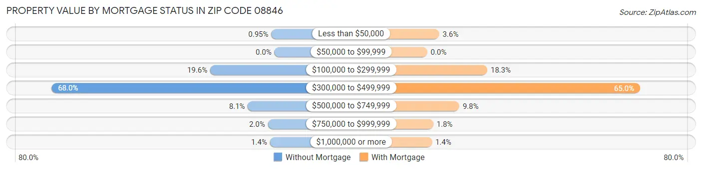 Property Value by Mortgage Status in Zip Code 08846