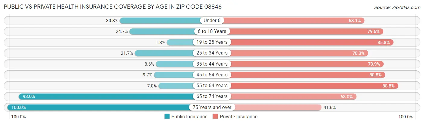 Public vs Private Health Insurance Coverage by Age in Zip Code 08846