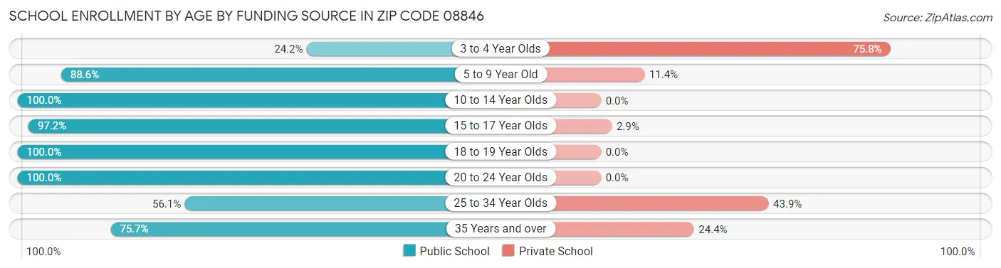 School Enrollment by Age by Funding Source in Zip Code 08846