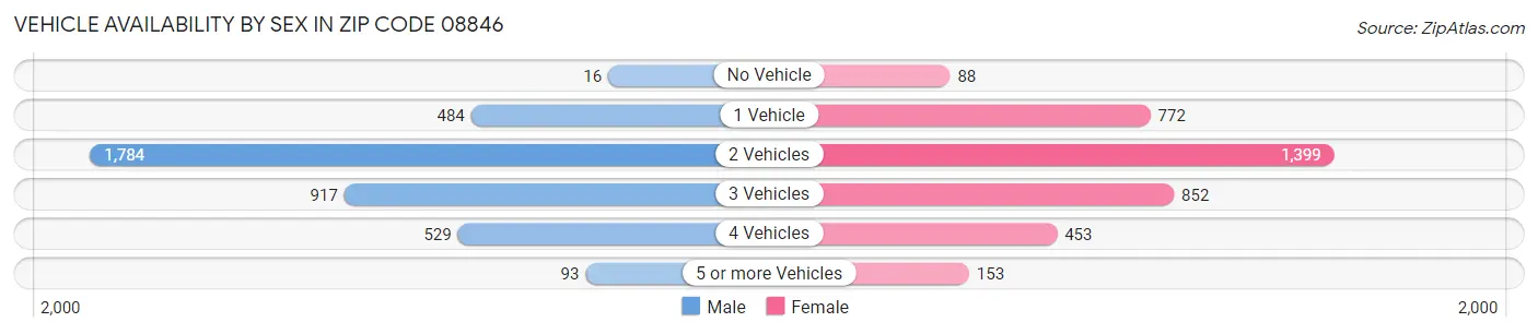 Vehicle Availability by Sex in Zip Code 08846