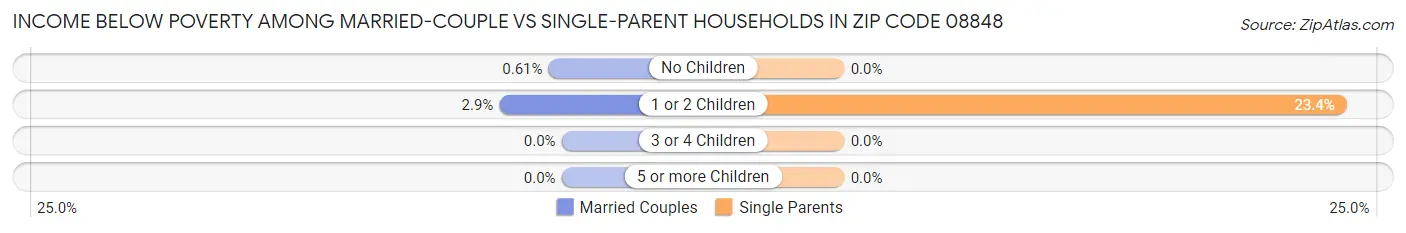 Income Below Poverty Among Married-Couple vs Single-Parent Households in Zip Code 08848