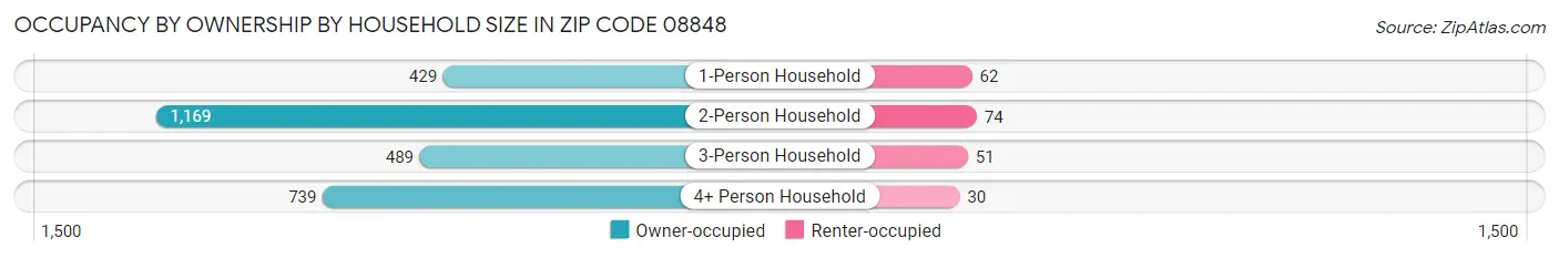 Occupancy by Ownership by Household Size in Zip Code 08848