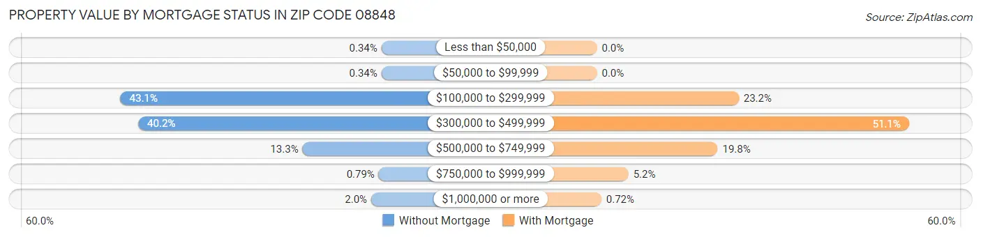 Property Value by Mortgage Status in Zip Code 08848