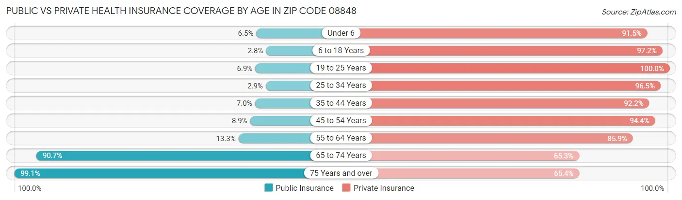 Public vs Private Health Insurance Coverage by Age in Zip Code 08848