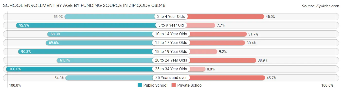 School Enrollment by Age by Funding Source in Zip Code 08848