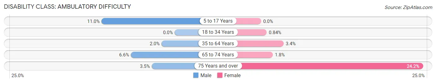 Disability in Zip Code 08850: <span>Ambulatory Difficulty</span>