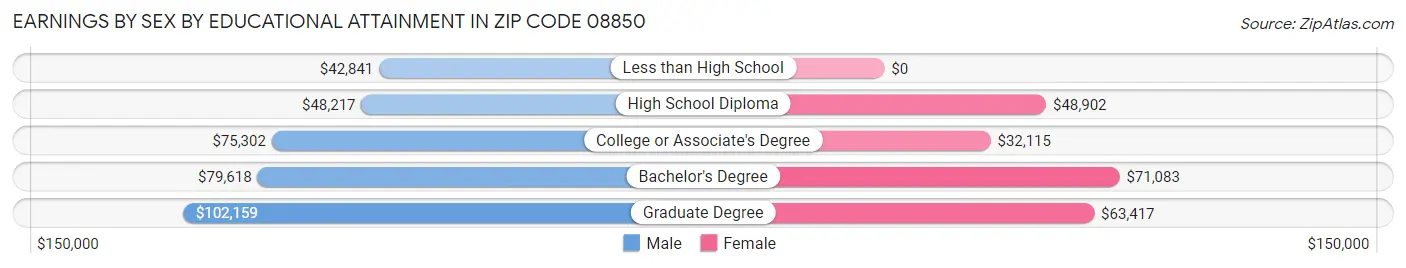 Earnings by Sex by Educational Attainment in Zip Code 08850