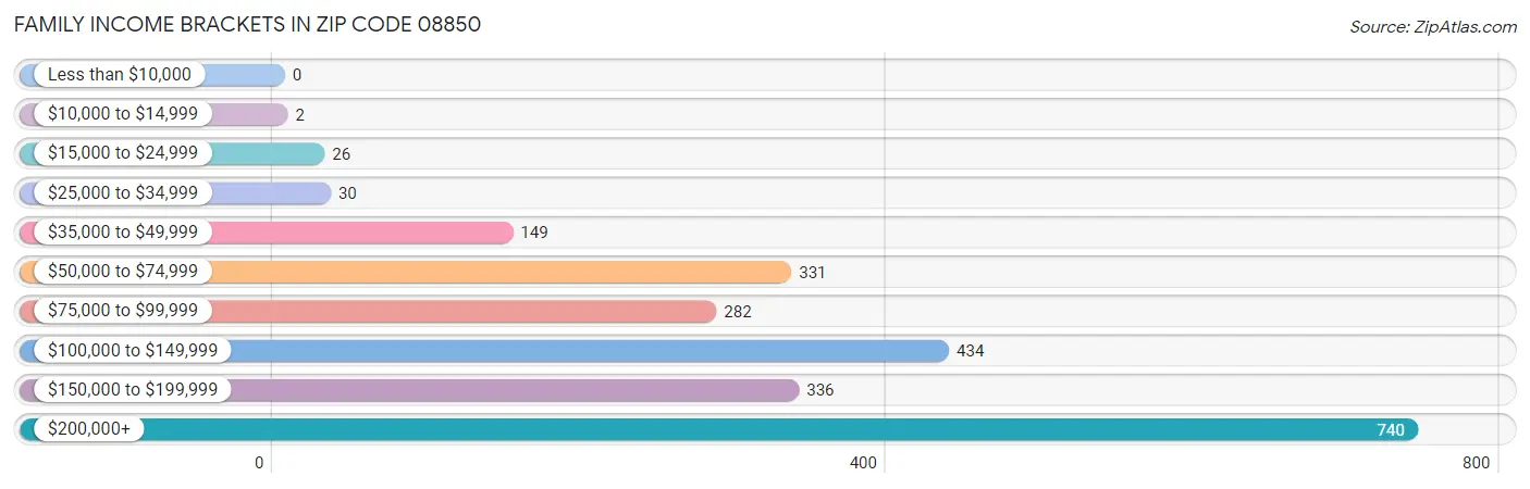 Family Income Brackets in Zip Code 08850