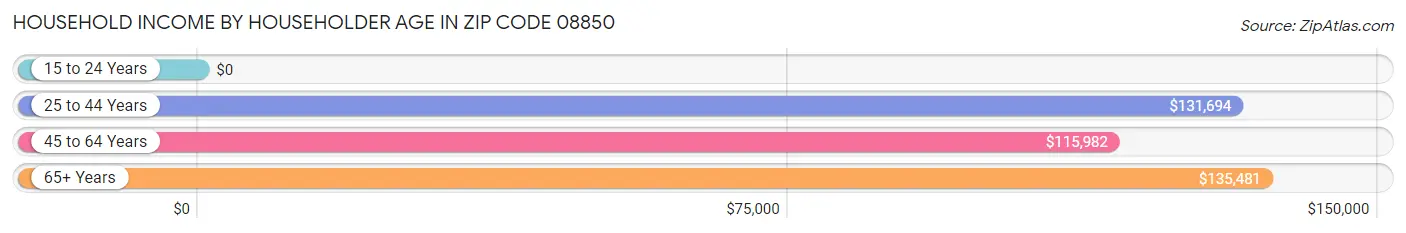 Household Income by Householder Age in Zip Code 08850