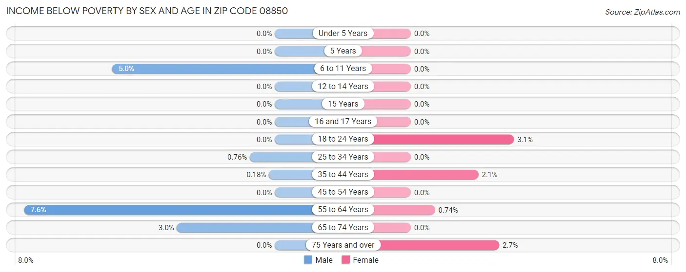 Income Below Poverty by Sex and Age in Zip Code 08850