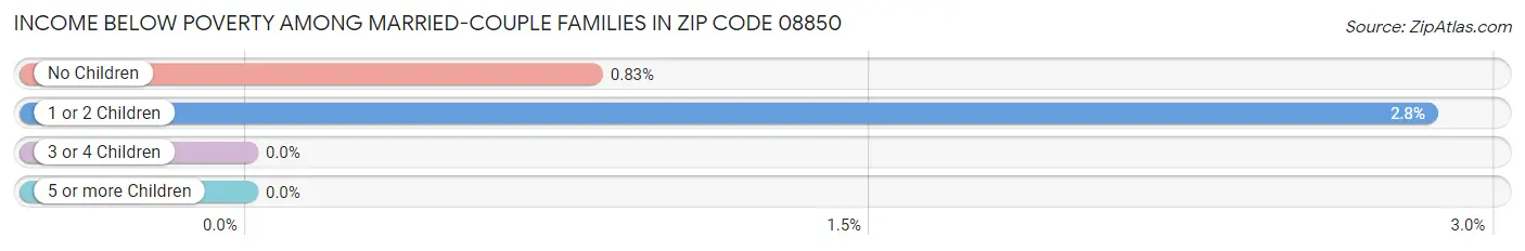 Income Below Poverty Among Married-Couple Families in Zip Code 08850