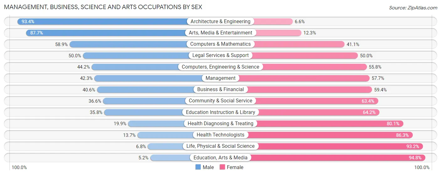 Management, Business, Science and Arts Occupations by Sex in Zip Code 08850