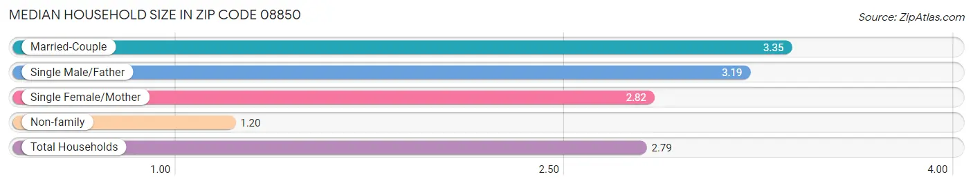 Median Household Size in Zip Code 08850