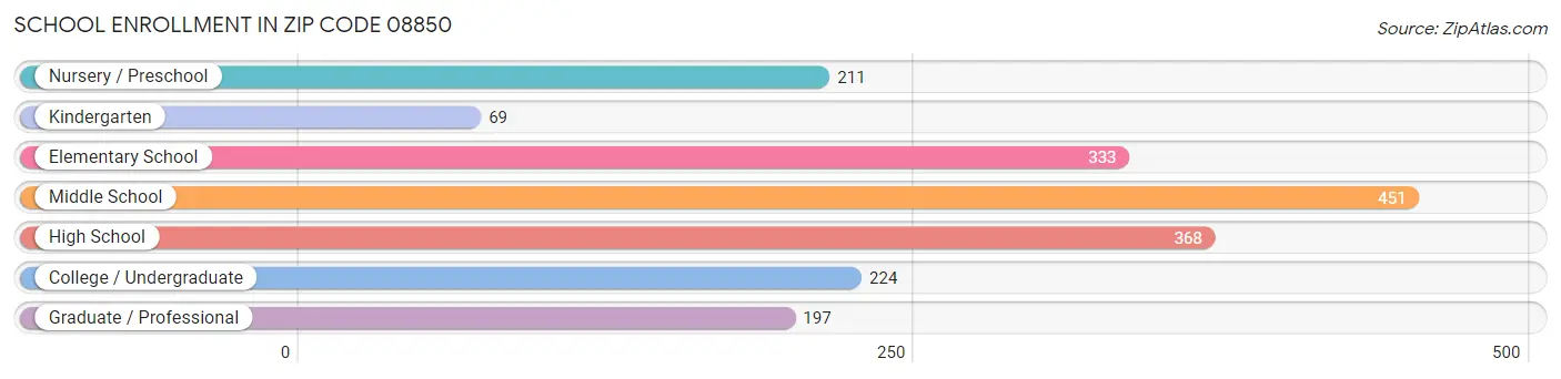 School Enrollment in Zip Code 08850