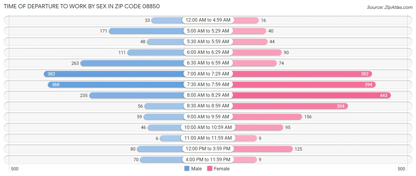Time of Departure to Work by Sex in Zip Code 08850