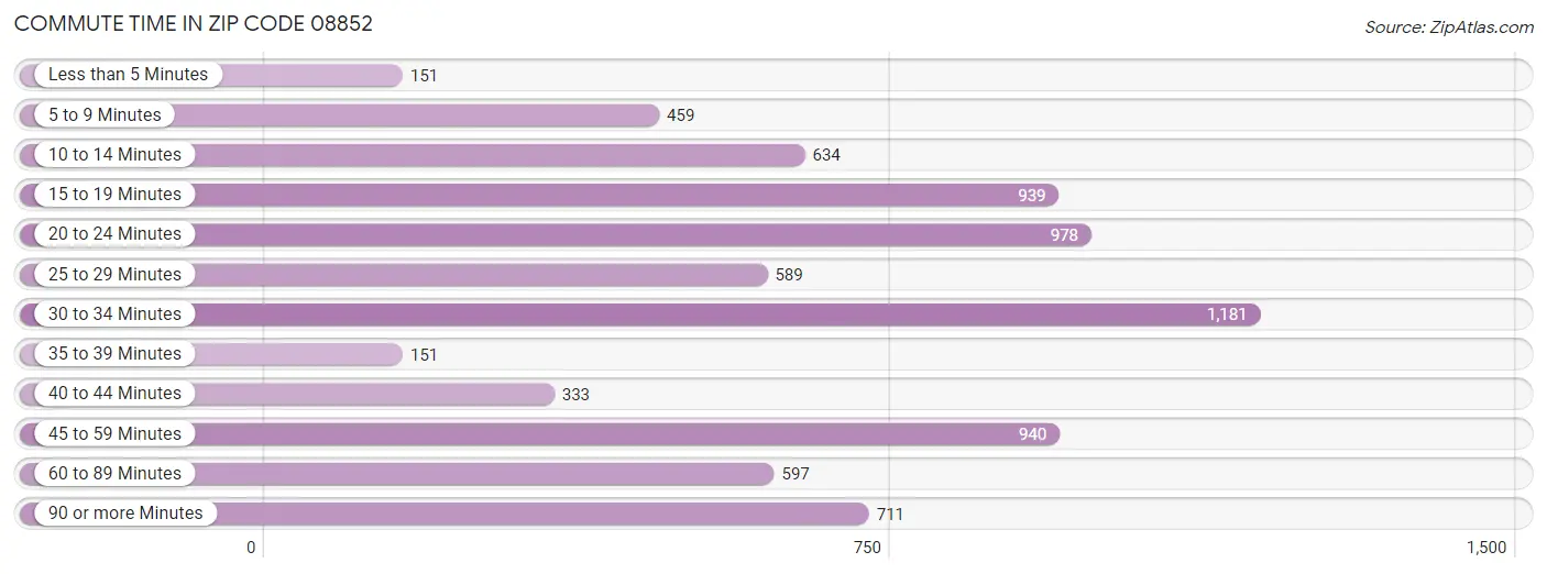 Commute Time in Zip Code 08852