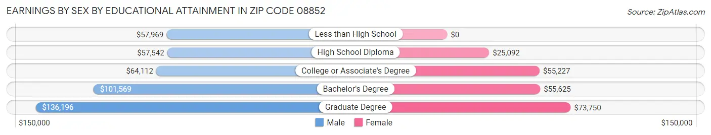 Earnings by Sex by Educational Attainment in Zip Code 08852