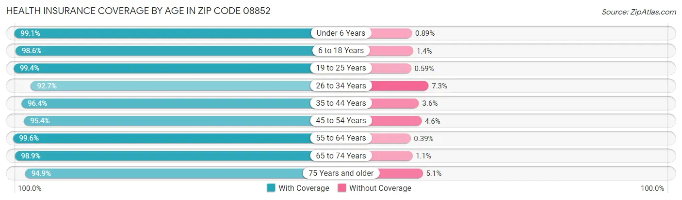 Health Insurance Coverage by Age in Zip Code 08852