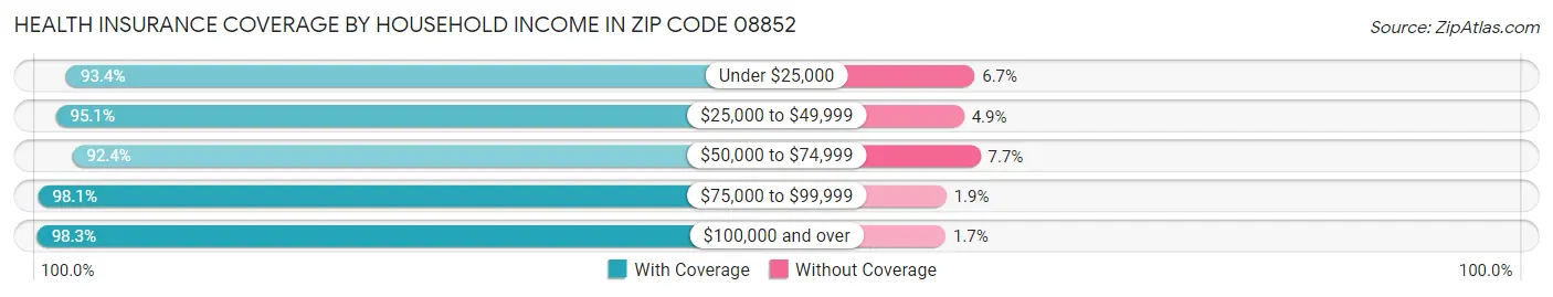 Health Insurance Coverage by Household Income in Zip Code 08852