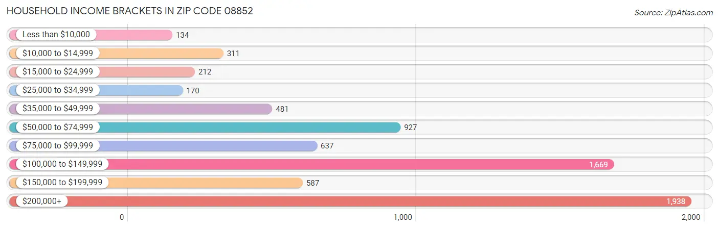 Household Income Brackets in Zip Code 08852