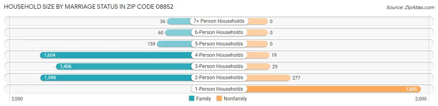 Household Size by Marriage Status in Zip Code 08852