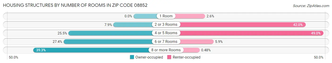Housing Structures by Number of Rooms in Zip Code 08852