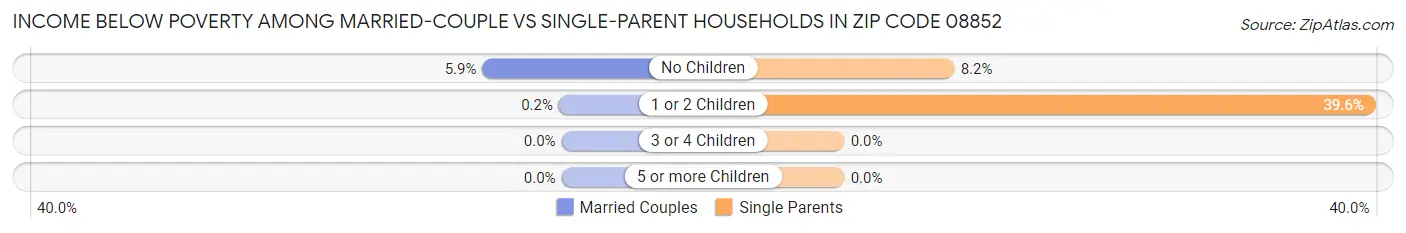 Income Below Poverty Among Married-Couple vs Single-Parent Households in Zip Code 08852