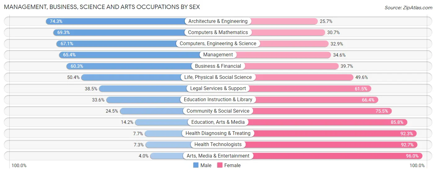 Management, Business, Science and Arts Occupations by Sex in Zip Code 08852