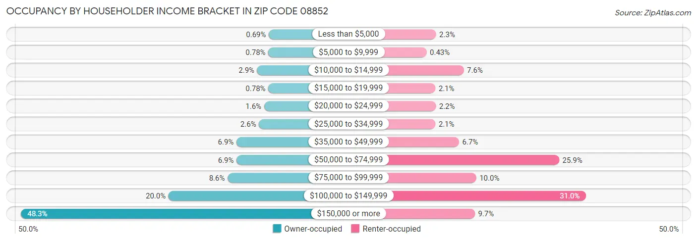 Occupancy by Householder Income Bracket in Zip Code 08852