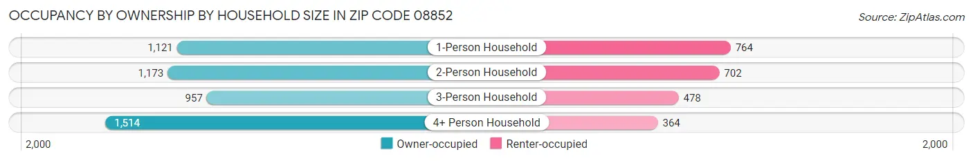 Occupancy by Ownership by Household Size in Zip Code 08852