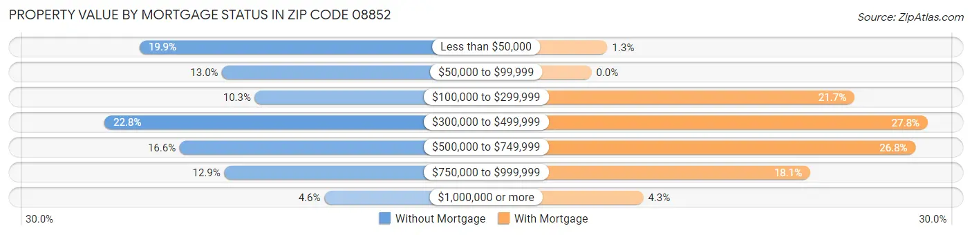 Property Value by Mortgage Status in Zip Code 08852