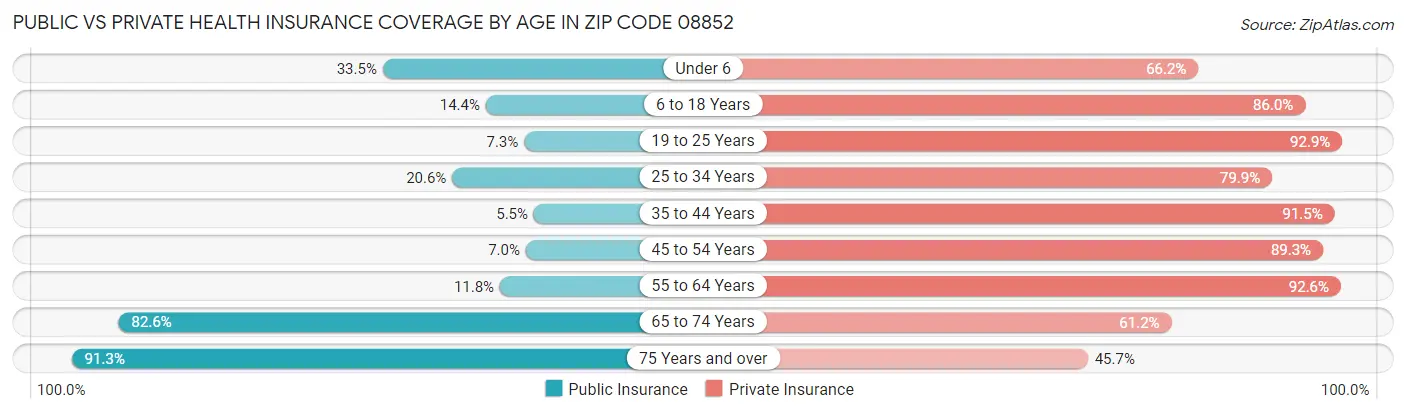 Public vs Private Health Insurance Coverage by Age in Zip Code 08852