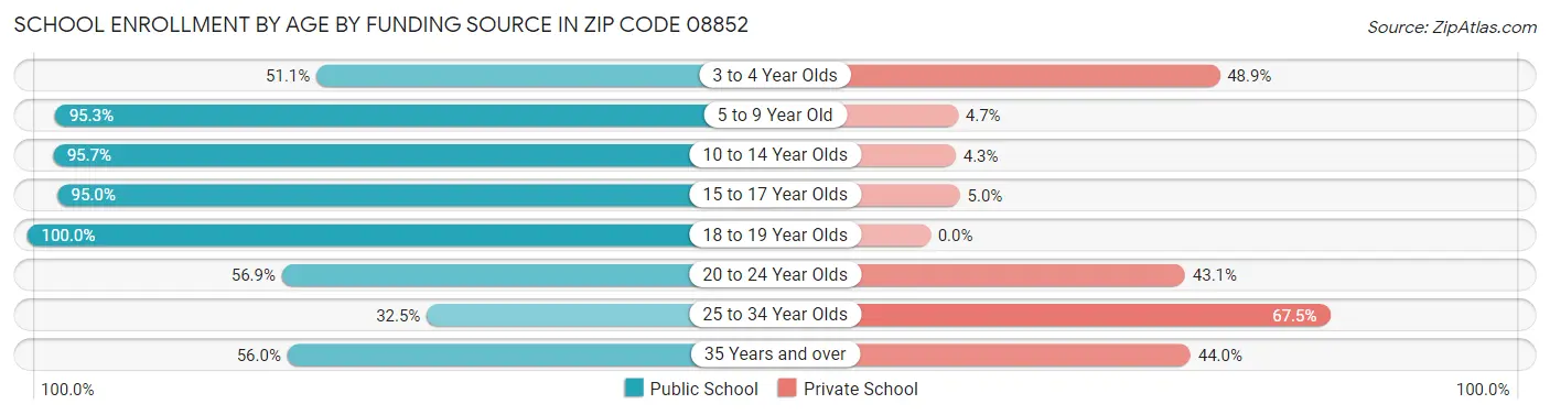 School Enrollment by Age by Funding Source in Zip Code 08852