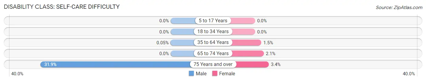 Disability in Zip Code 08852: <span>Self-Care Difficulty</span>