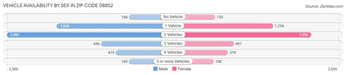 Vehicle Availability by Sex in Zip Code 08852
