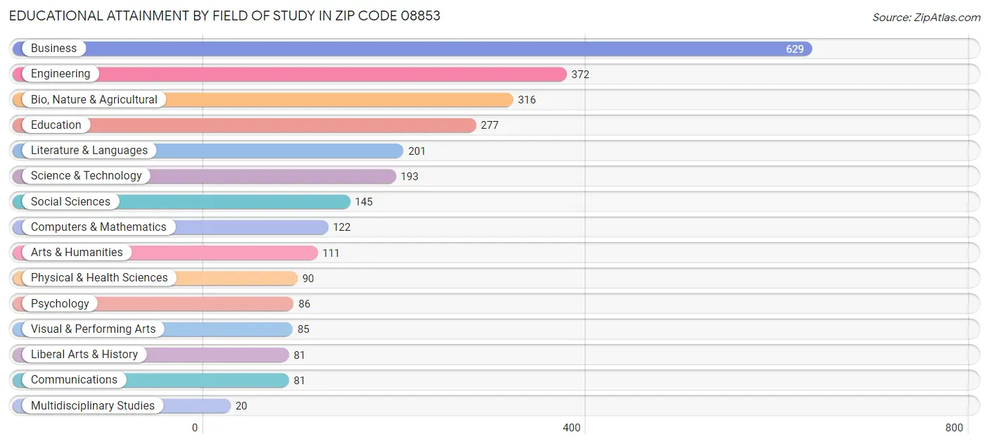 Educational Attainment by Field of Study in Zip Code 08853