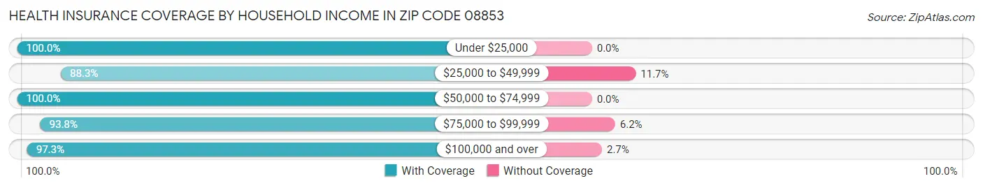 Health Insurance Coverage by Household Income in Zip Code 08853