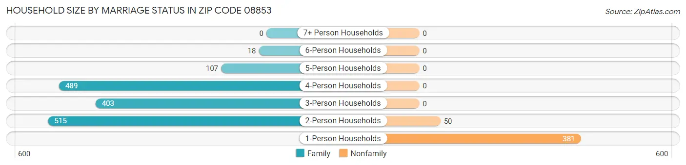 Household Size by Marriage Status in Zip Code 08853