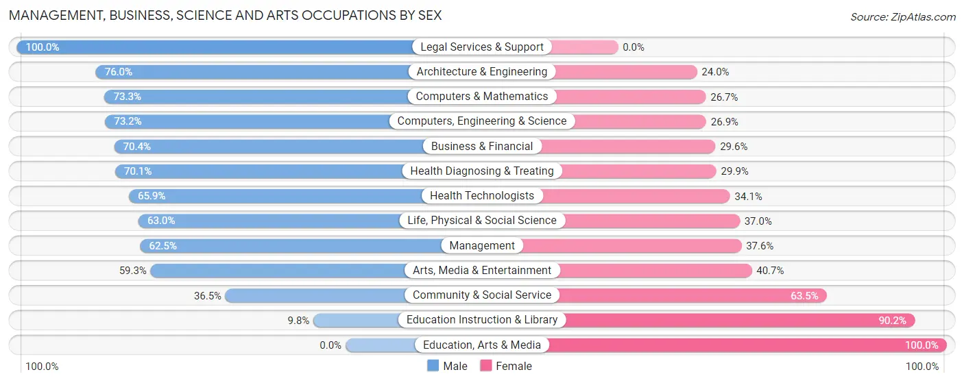 Management, Business, Science and Arts Occupations by Sex in Zip Code 08853