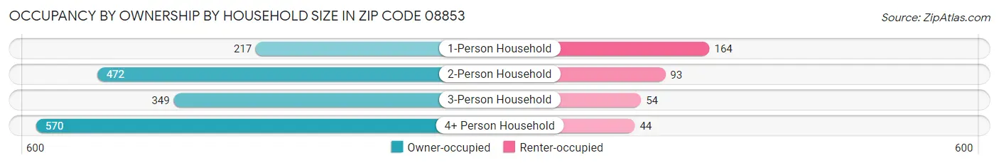 Occupancy by Ownership by Household Size in Zip Code 08853