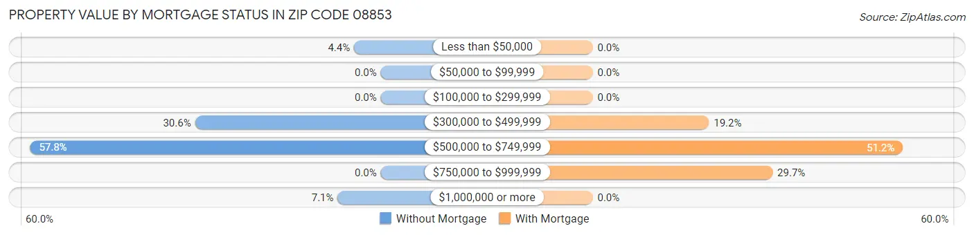 Property Value by Mortgage Status in Zip Code 08853