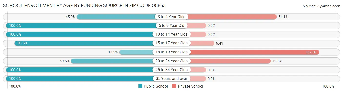 School Enrollment by Age by Funding Source in Zip Code 08853