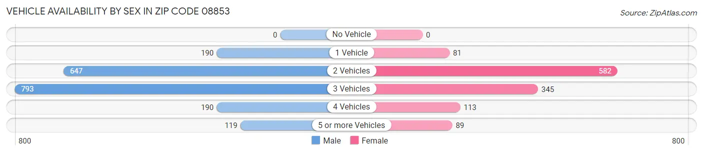 Vehicle Availability by Sex in Zip Code 08853