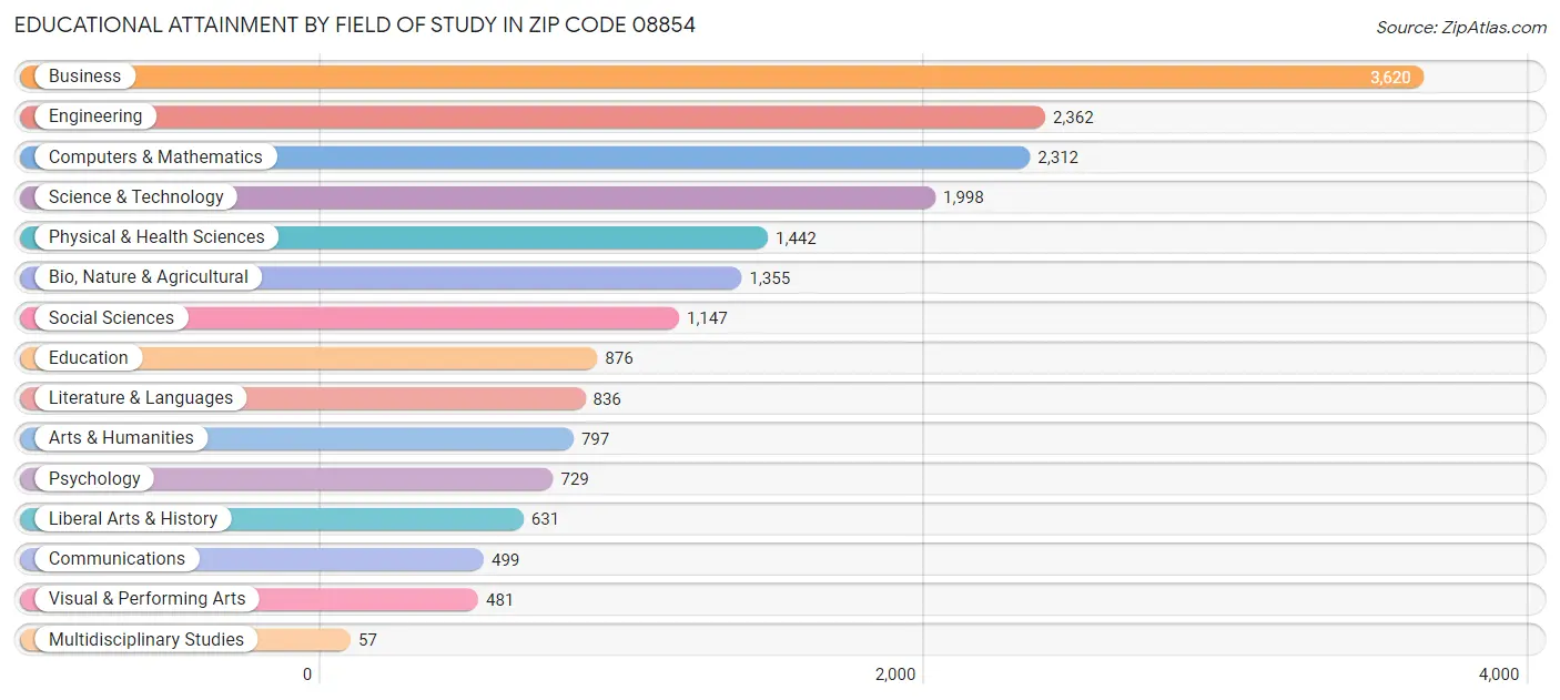 Educational Attainment by Field of Study in Zip Code 08854