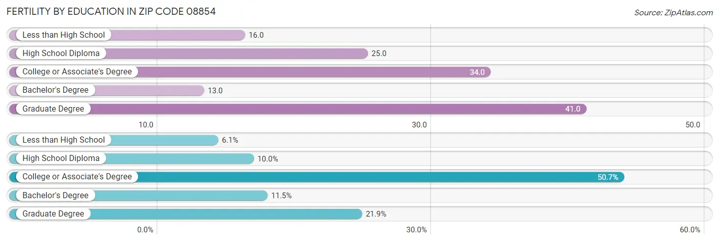 Female Fertility by Education Attainment in Zip Code 08854