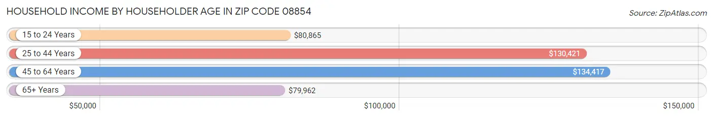 Household Income by Householder Age in Zip Code 08854