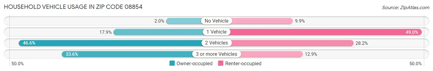 Household Vehicle Usage in Zip Code 08854