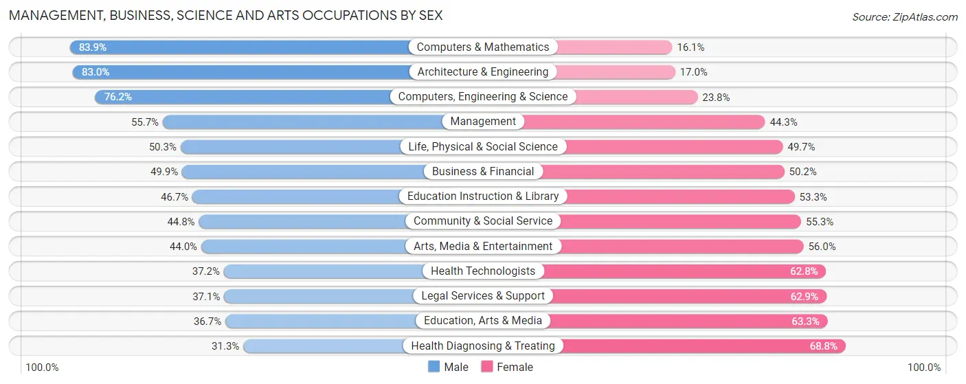 Management, Business, Science and Arts Occupations by Sex in Zip Code 08854