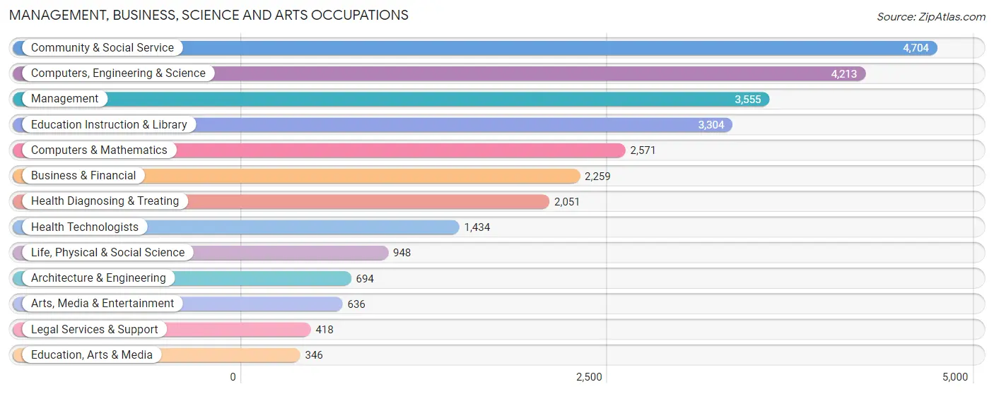 Management, Business, Science and Arts Occupations in Zip Code 08854