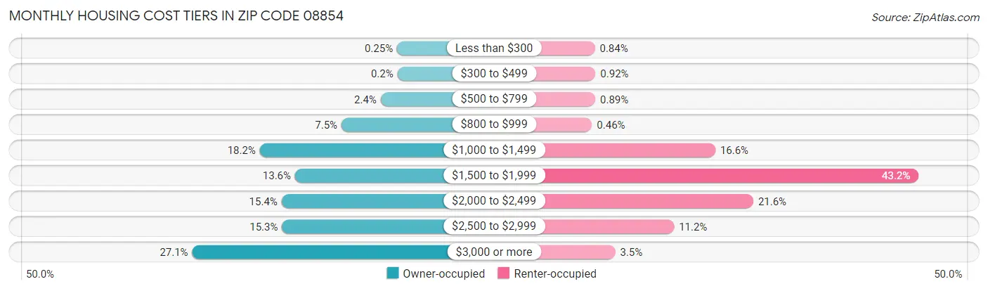 Monthly Housing Cost Tiers in Zip Code 08854